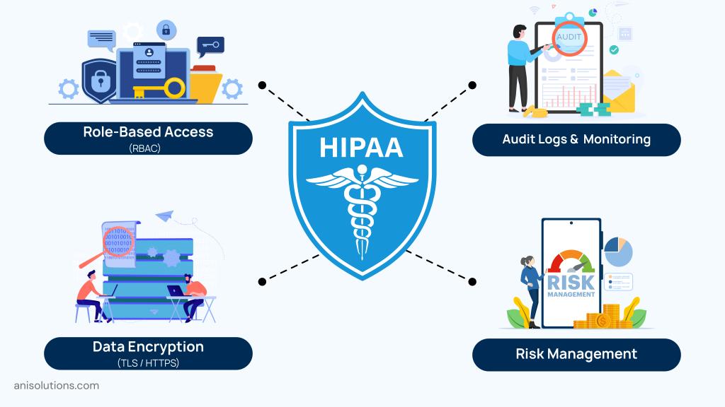 HIPAA compliance diagram showing RBAC, audit logs, encryption, and risk management controls.
