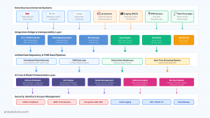 Layered healthcare AI architecture diagram showing data sources, integration layer, AI core, and security controls.