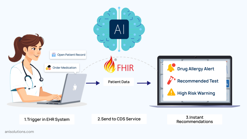 CDS Hooks workflow showing EHR trigger, FHIR data exchange, and real-time recommendations.
