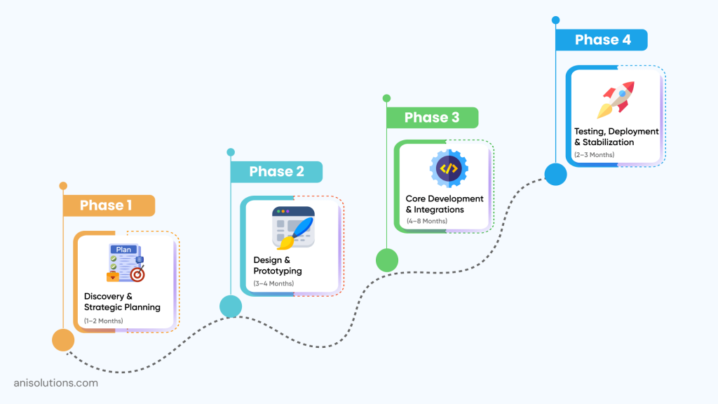 Phased EHR development timeline showing discovery, design, development, and testing stages