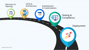 EHR software development timeline from discovery to deployment and compliance testing.