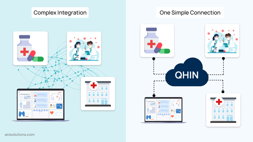 Comparison of complex point-to-point integration versus simplified QHIN-based healthcare data exchange model.