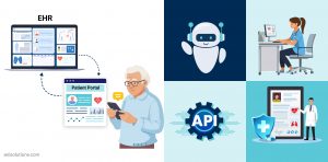 Patient portal seamlessly integrated with EHR using APIs, AI tools, and secure authentication workflows.