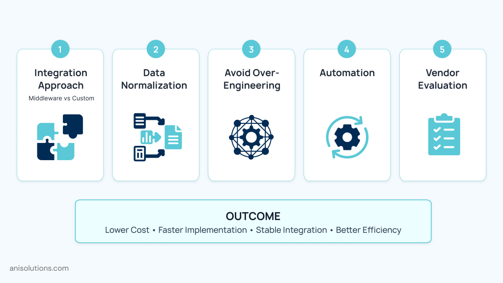 Illustration of strategies reducing EHR integration costs through automation, normalization, and planning.