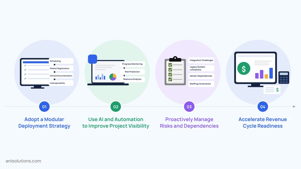 Phased EHR implementation strategy using AI, automation, and proactive risk management for faster deployments.
