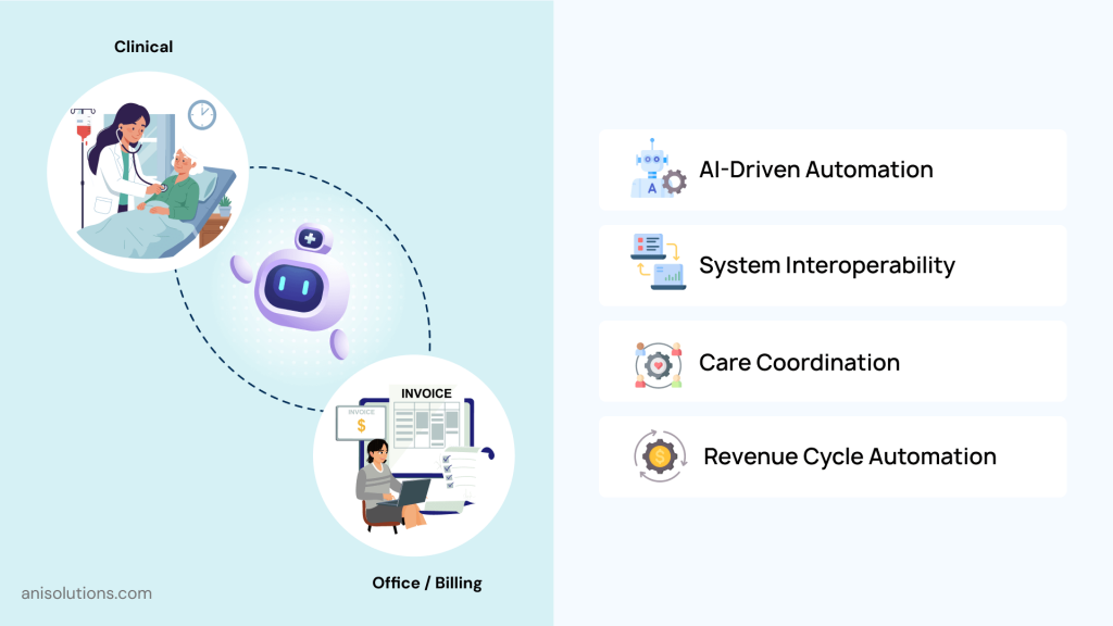 Hyper-automation in EHR connecting clinical workflows, billing operations, interoperability, and AI-driven systems.