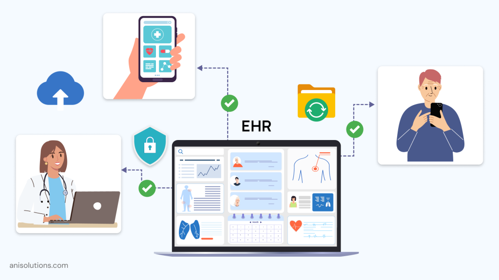 EHR system integrating APIs, cloud, and patient apps for compliant data exchange.