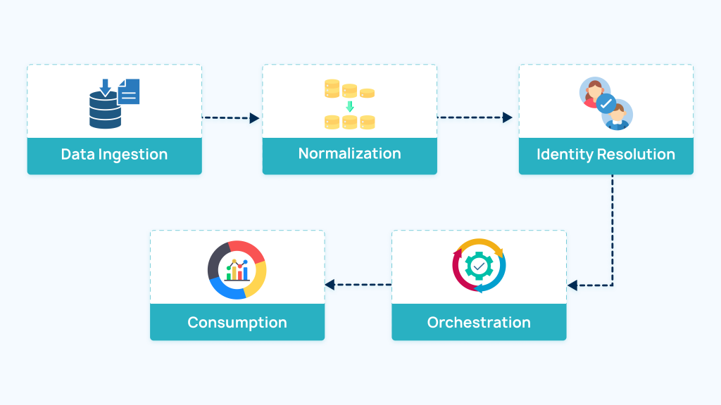 Multi-EHR data pipeline showing ingestion normalization identity resolution orchestration and data consumption flow.
