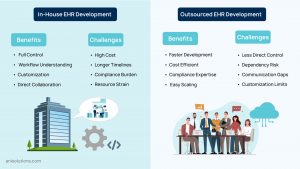 Side-by-side comparison of in-house and outsourced EHR development benefits and challenges.