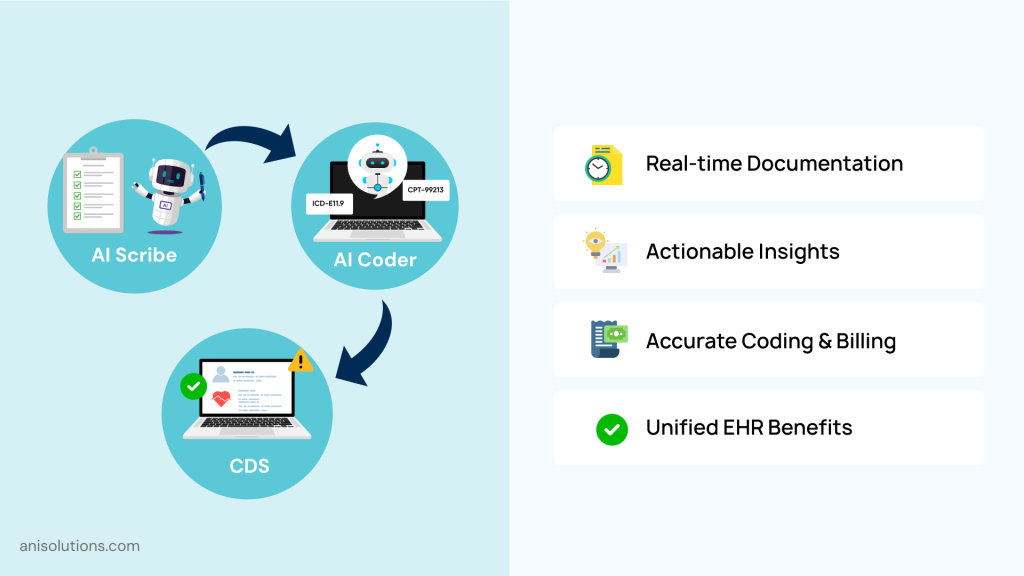 AI scribe, coder, and CDS working together inside unified custom EHR system