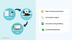 AI scribe, coder, and CDS working together inside unified custom EHR system