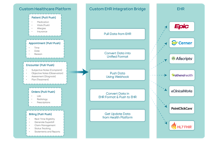integration development Diagram