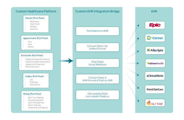 Integration development