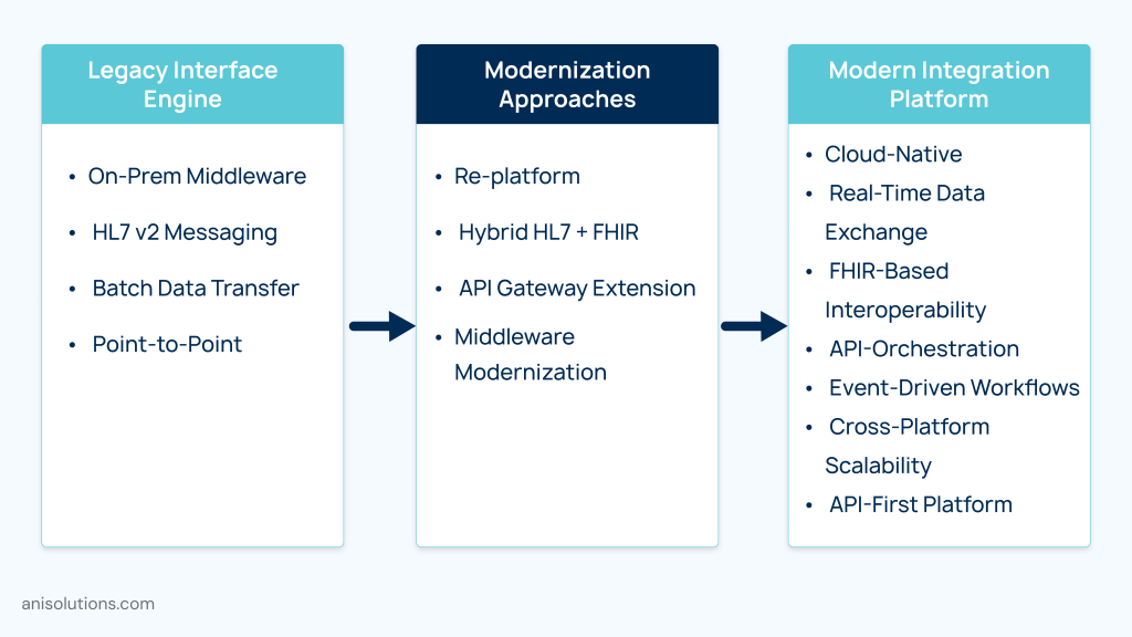 Interface engine modernization roadmap transitioning legacy middleware into cloud-native interoperability platforms.
