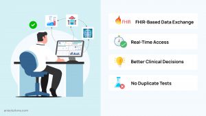 FHIR-based EHR interoperability enabling real-time access to external clinical data.