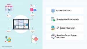 API-first EHR architecture enabling standardized, seamless cross-system healthcare data exchange.