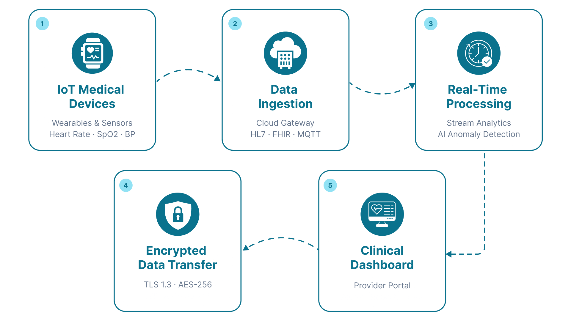 IoT Healthcare Data Pipelines Dashboard