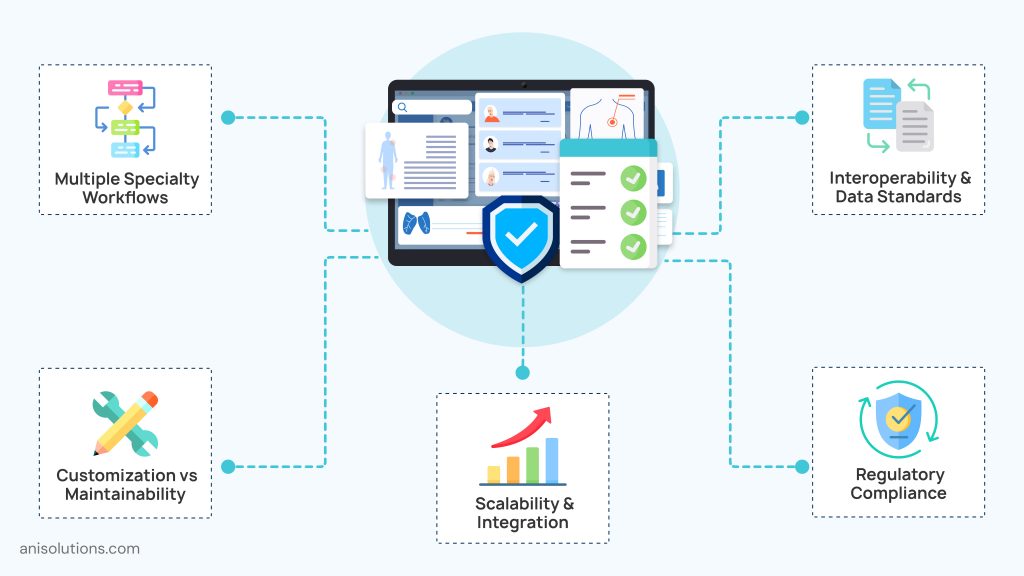 Challenges in specialty EHR development including interoperability, scalability, compliance, and customization.