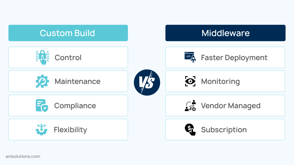 Custom integration versus middleware highlighting control, compliance, flexibility, deployment, and maintenance.
