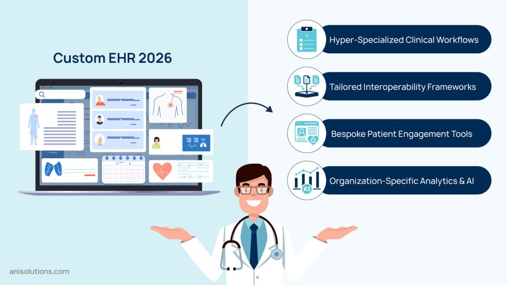 Diagram illustrating key custom EHR features in 2026, including hyper-specialized clinical workflows, tailored interoperability frameworks, bespoke patient engagement tools, and organization-specific analytics powered by AI.