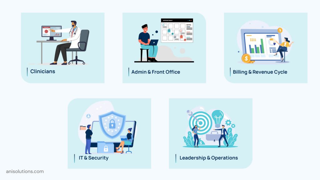 Visual representing key healthcare stakeholders—clinicians, admin staff, billing teams, IT security, and leadership—using role-based EHR dashboards.