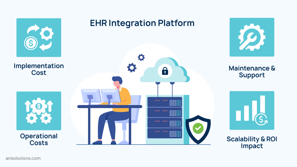 EHR integration cost framework showing implementation, maintenance, operational expenses, scalability, and long-term ROI.
