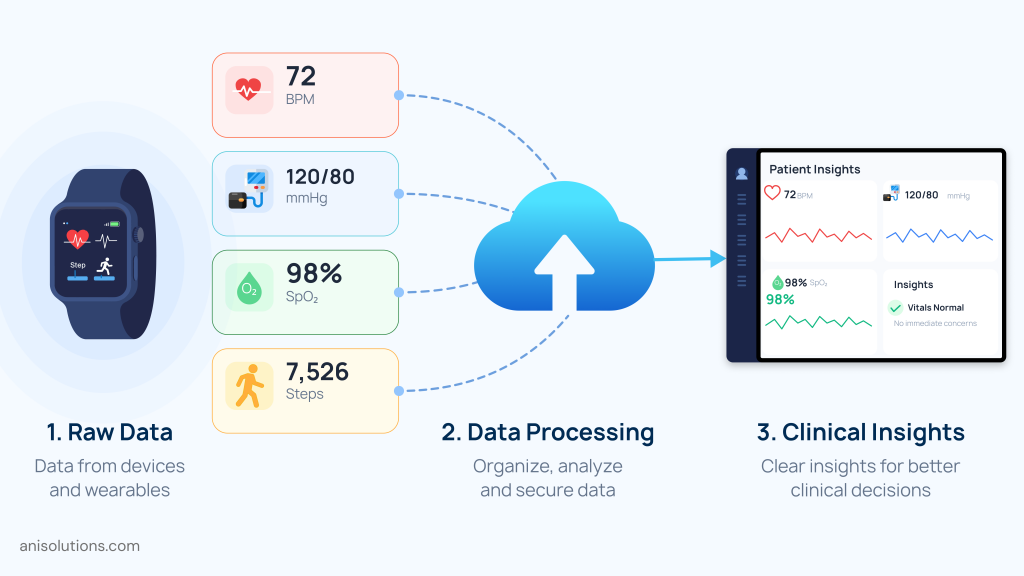 Wearable device data processed through EHR integration to generate clinical insights
