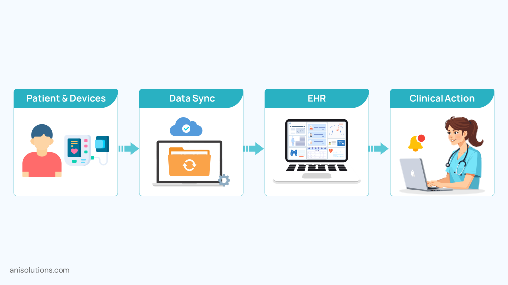 Medical device EHR integration enabling remote patient monitoring and automated clinical alerts.

