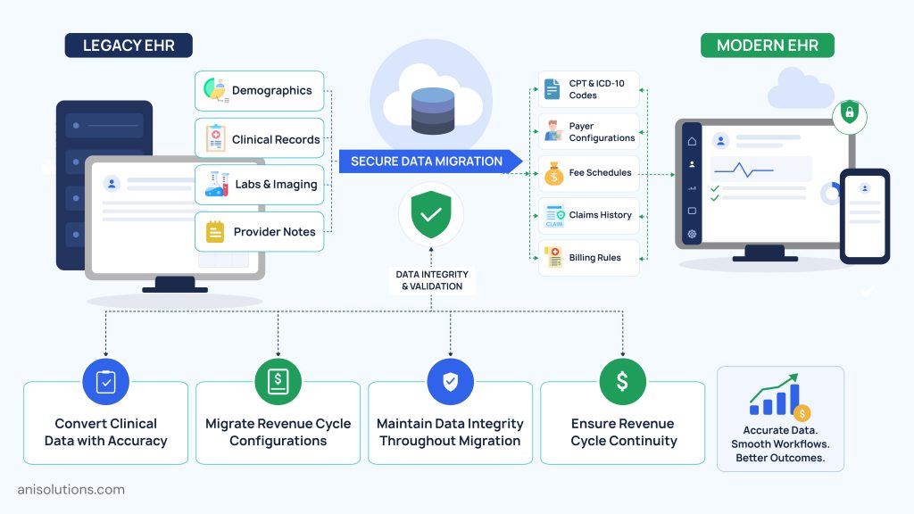 Secure clinical and revenue cycle data migration preserving patient records, billing workflows, and data integrity.