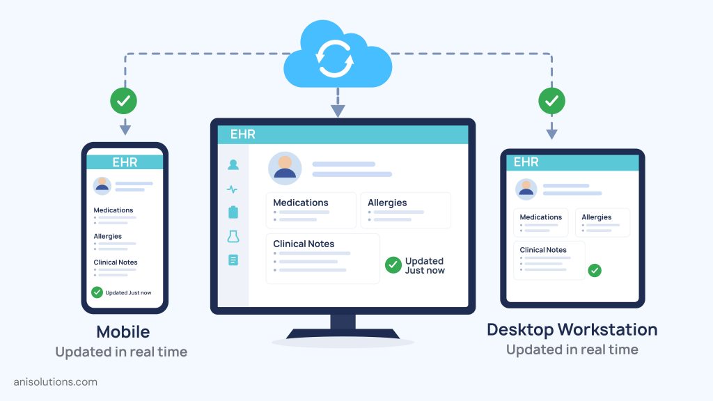 Mobile EMR synchronization ensuring real-time patient data consistency across mobile devices and desktop EHR systems.