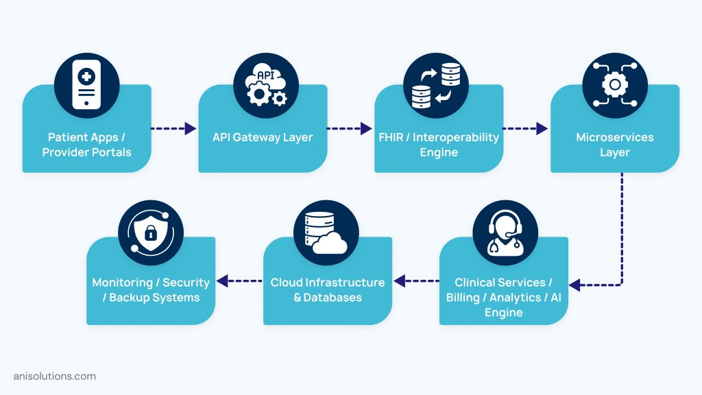 Modern custom EHR architecture showing API gateway, FHIR engine, microservices, analytics, and cloud infrastructure.