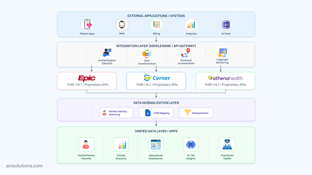 Multi-EHR integration architecture showing middleware, API gateway, and data normalization layers.
