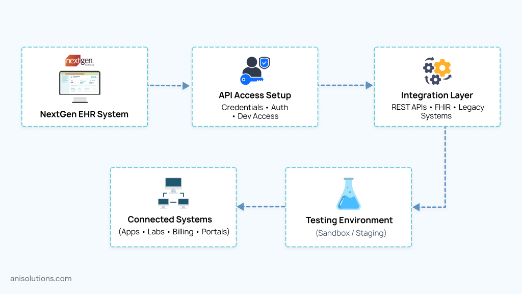 NextGen EHR API workflow showing authentication, integration layer, testing environment, and connected healthcare systems.
