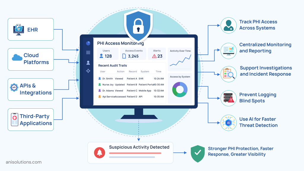 PHI access monitoring dashboard tracking user activity, security events, and healthcare audit trails.
