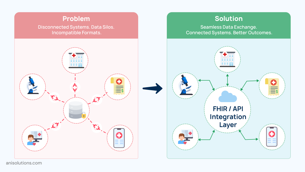 Healthcare data silos transformed into seamless interoperability using FHIR API integration layer across systems.
