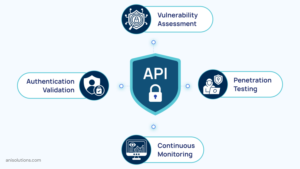 Diagram illustrating API security including vulnerability assessment, penetration testing, monitoring, and authentication validation.