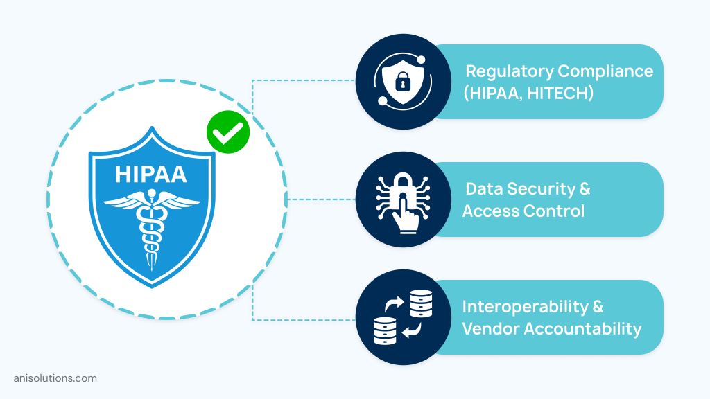 HIPAA-focused healthcare integration security framework highlighting compliance, access control, and vendor accountability.
