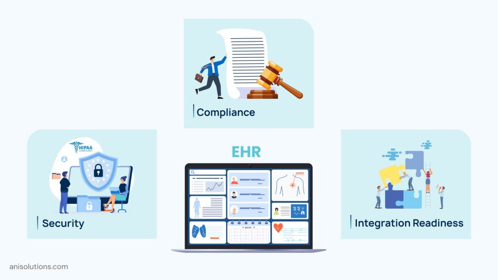 EHR readiness illustration highlighting compliance, security controls, and system integration planning.