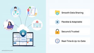 Future-ready EHR supporting secure, real-time, and scalable data exchange.