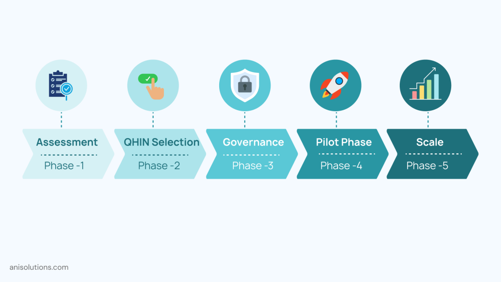 TEFCA implementation phases showing assessment, QHIN selection, governance, pilot, and scaling strategy roadmap.