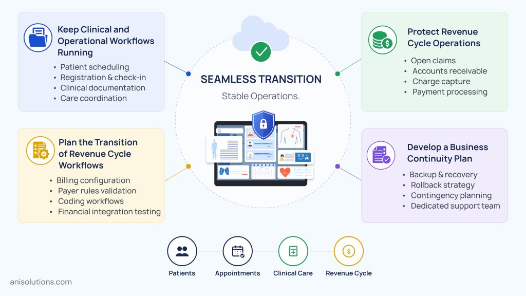 Healthcare migration plan maintaining clinical operations, revenue cycle continuity, and business resilience throughout EHR transition.
