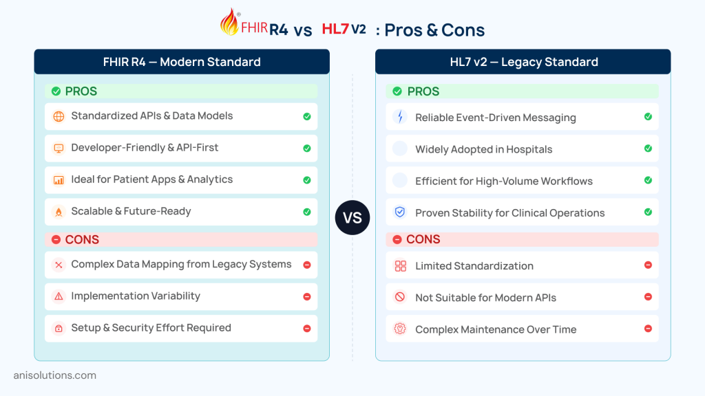 FHIR R4 vs HL7 v2 pros and cons comparing APIs, scalability, and legacy messaging systems.
