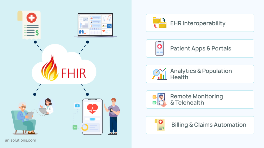 FHIR API use cases including EHR interoperability, patient apps, analytics, telehealth, and billing automation.
