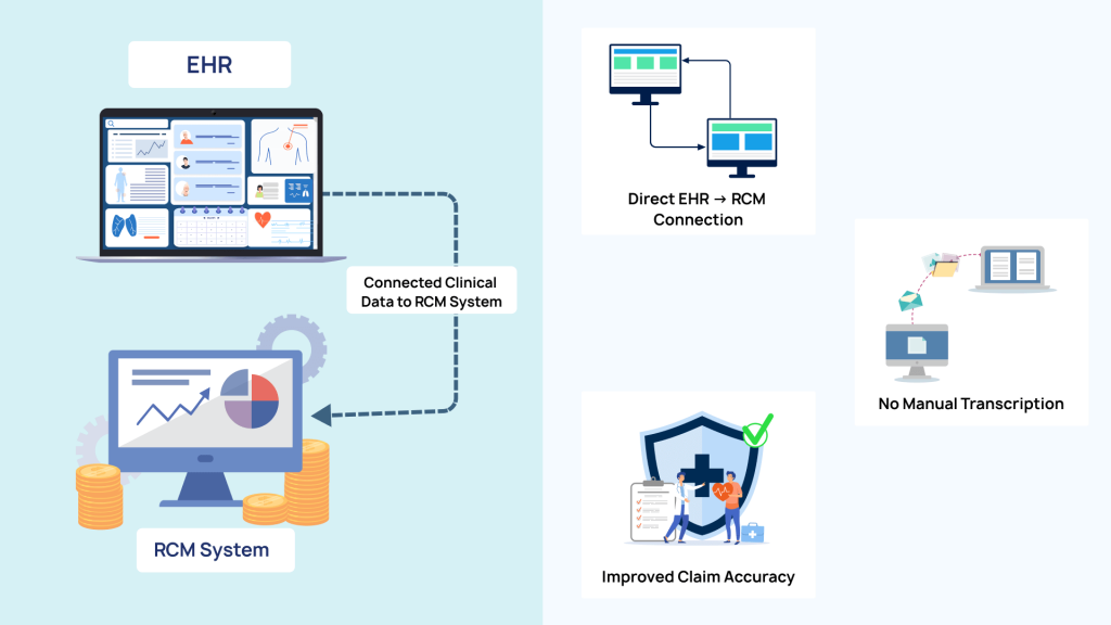 Automated EHR to billing integration, eliminating manual transcription and improving medical claim accuracy.