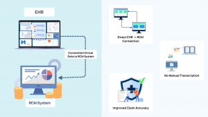 Automated EHR to billing integration, eliminating manual transcription and improving medical claim accuracy.