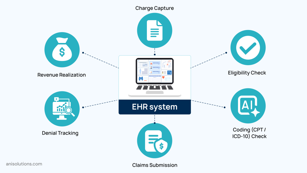Revenue cycle EHR integration streamlining charge capture, claims processing, and eligibility verification.
