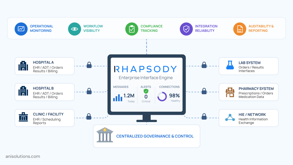 Rhapsody healthcare interface engine providing centralized governance, monitoring, compliance, and interoperability.