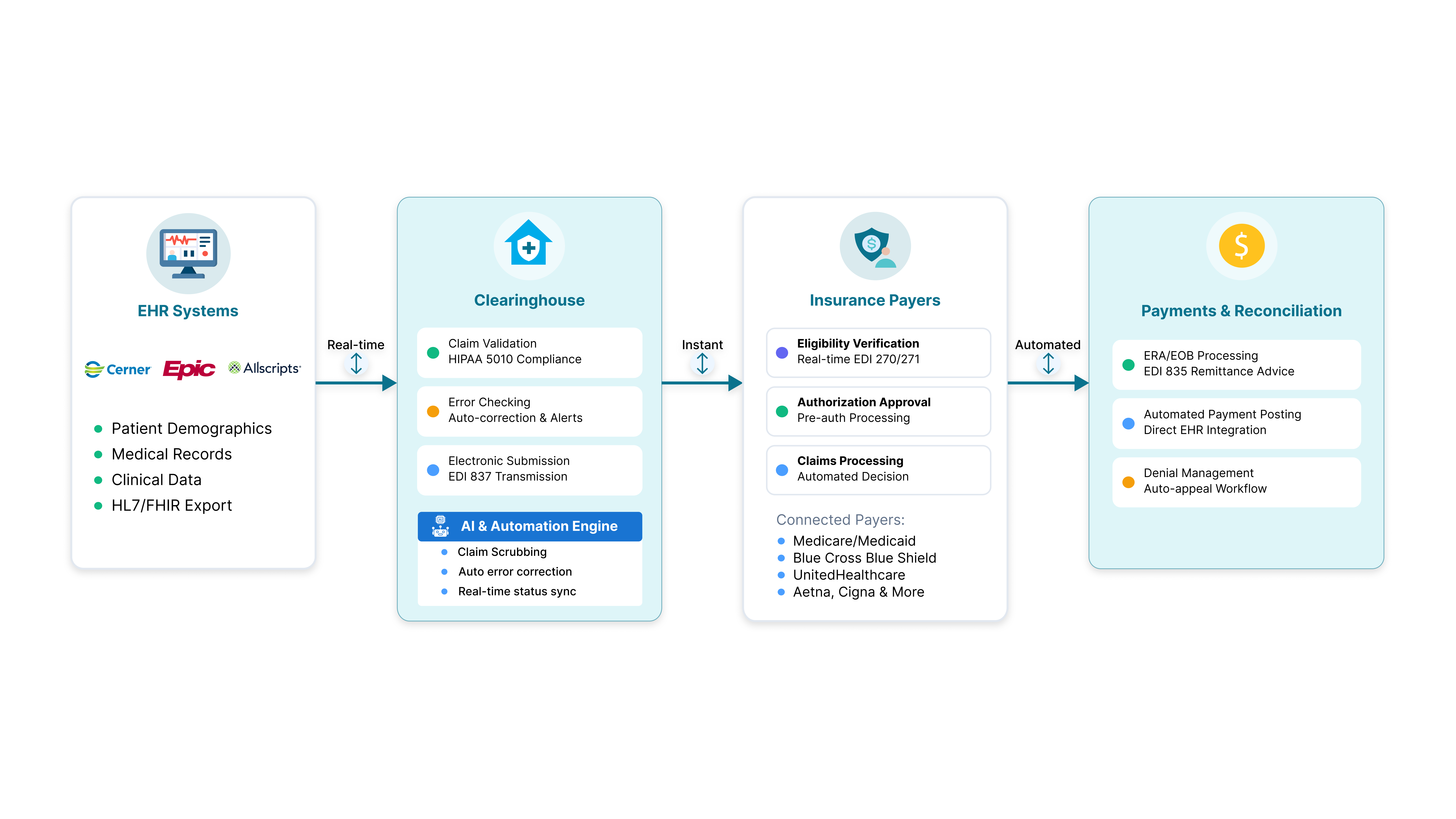 Revenue Cycle Management Dashboard