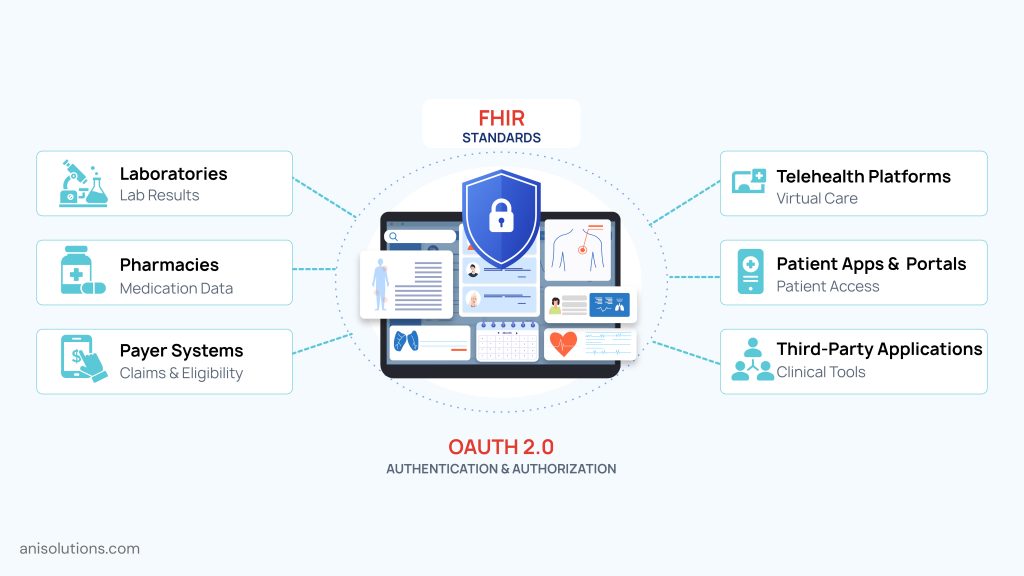 Secure healthcare interoperability protecting FHIR APIs, connected applications, and patient data through authenticated access.
