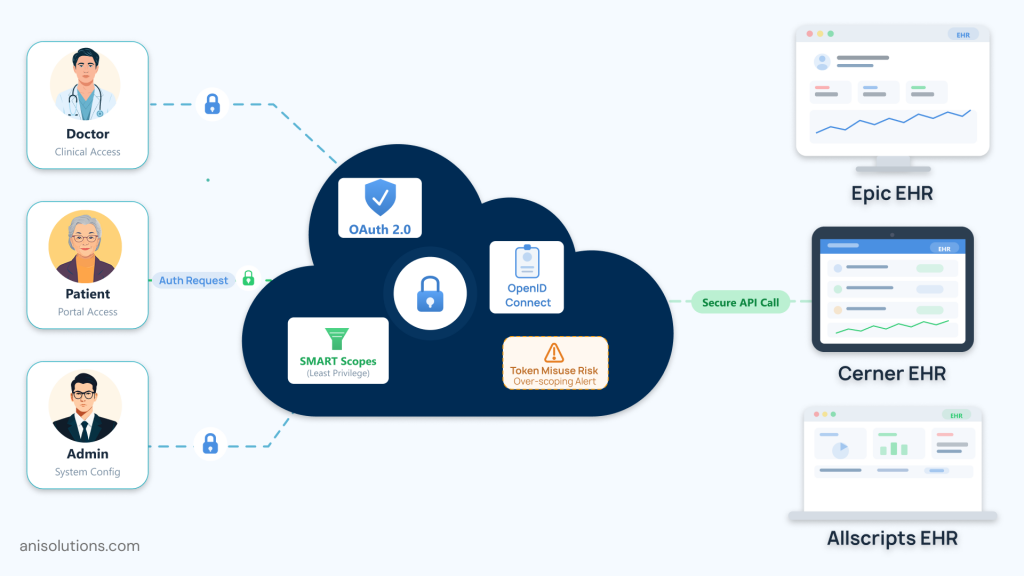 SMART on FHIR security model using OAuth2, OpenID and role-based access controls.